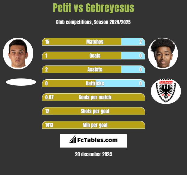 Petit vs Gebreyesus h2h player stats