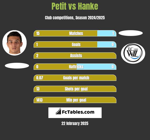 Petit vs Hanke h2h player stats