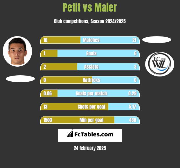 Petit vs Maier h2h player stats