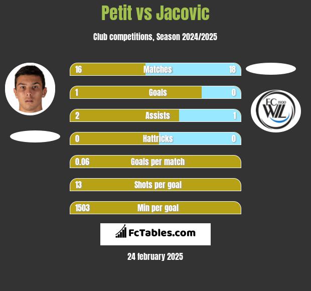 Petit vs Jacovic h2h player stats