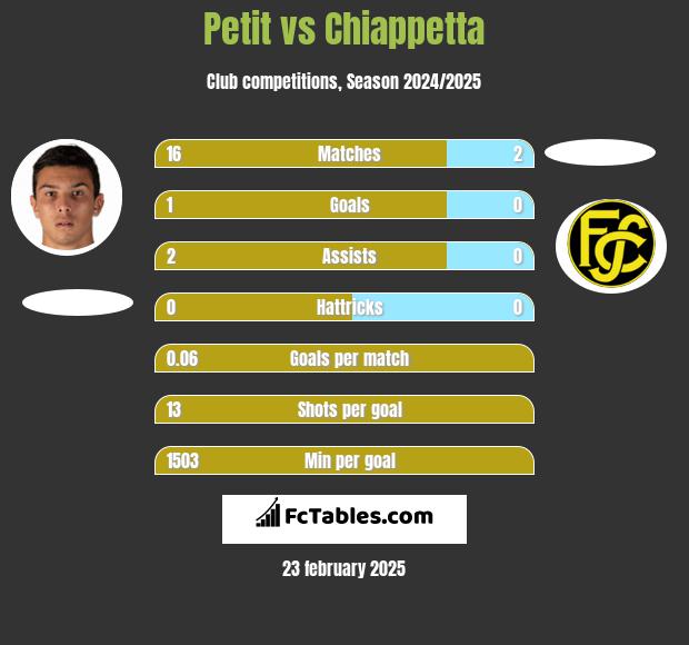 Petit vs Chiappetta h2h player stats