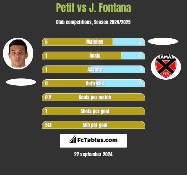 Petit vs J. Fontana h2h player stats