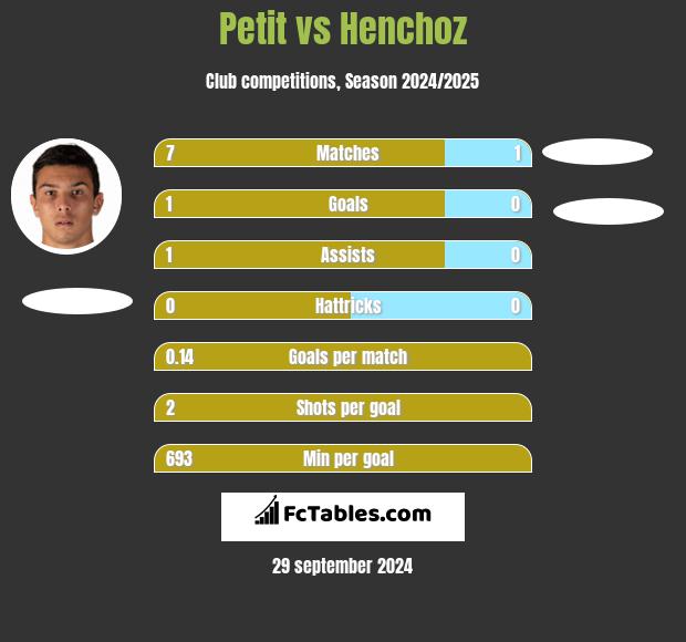 Petit vs Henchoz h2h player stats