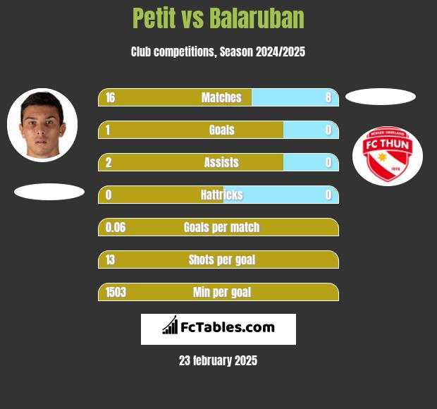 Petit vs Balaruban h2h player stats