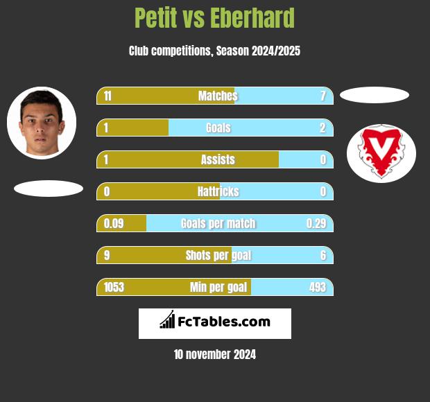 Petit vs Eberhard h2h player stats