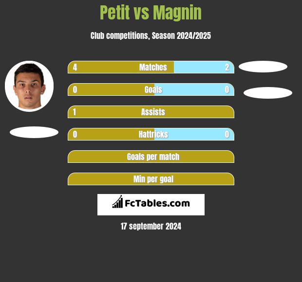 Petit vs Magnin h2h player stats