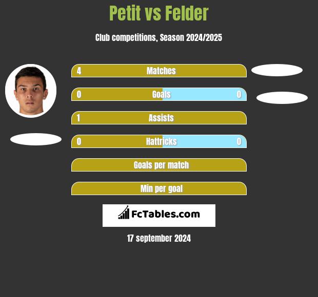 Petit vs Felder h2h player stats