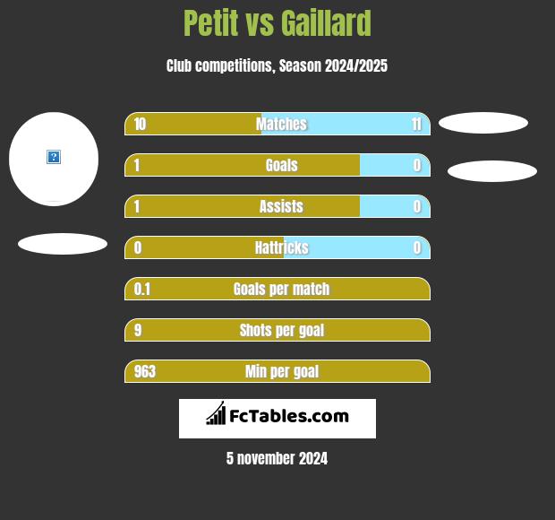 Petit vs Gaillard h2h player stats