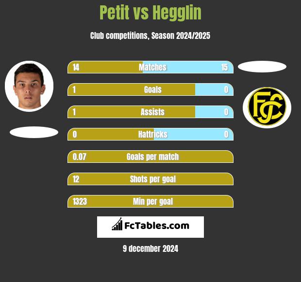 Petit vs Hegglin h2h player stats