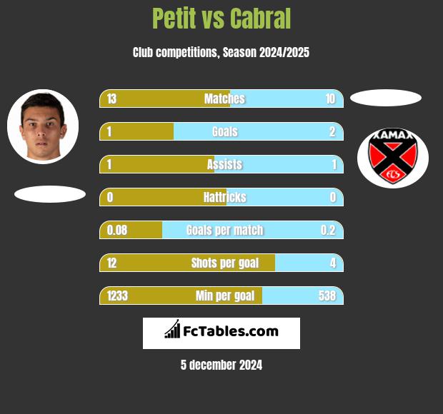 Petit vs Cabral h2h player stats