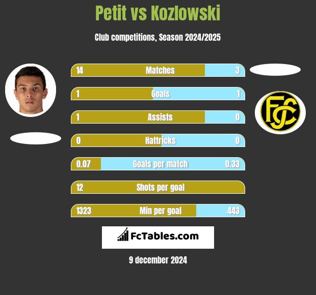 Petit vs Kozlowski h2h player stats