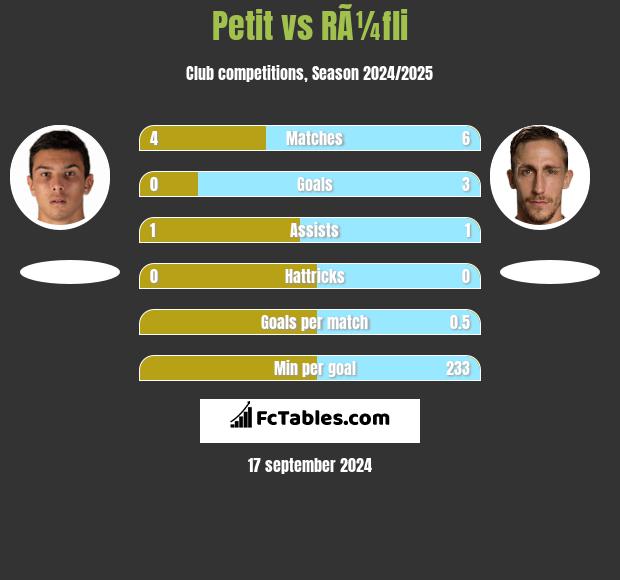 Petit vs RÃ¼fli h2h player stats