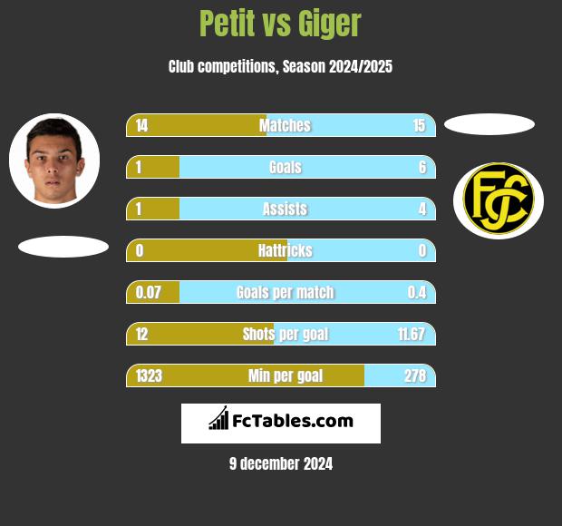 Petit vs Giger h2h player stats