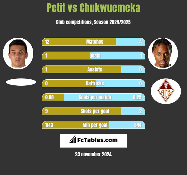 Petit vs Chukwuemeka h2h player stats