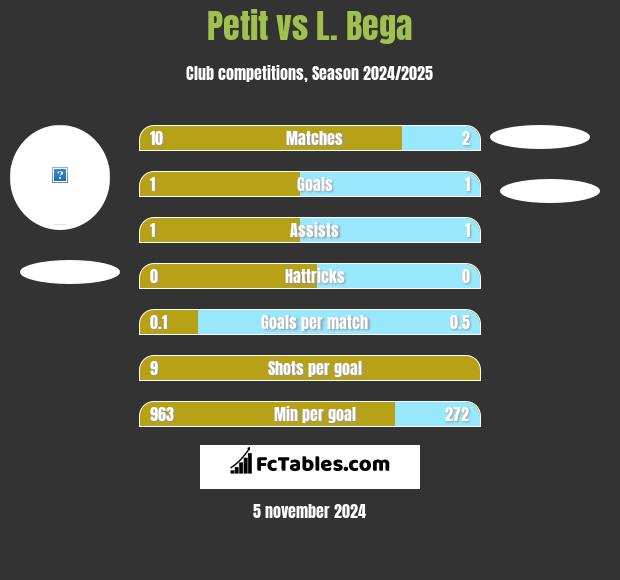 Petit vs L. Bega h2h player stats