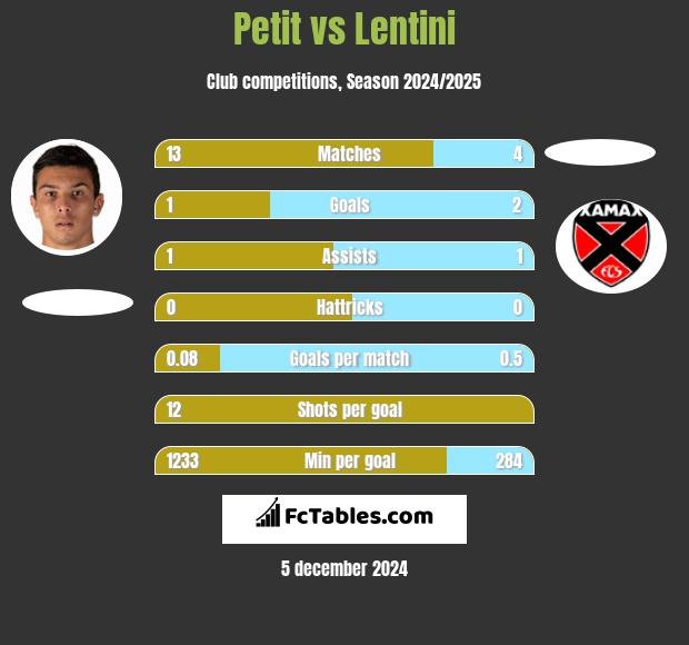 Petit vs Lentini h2h player stats