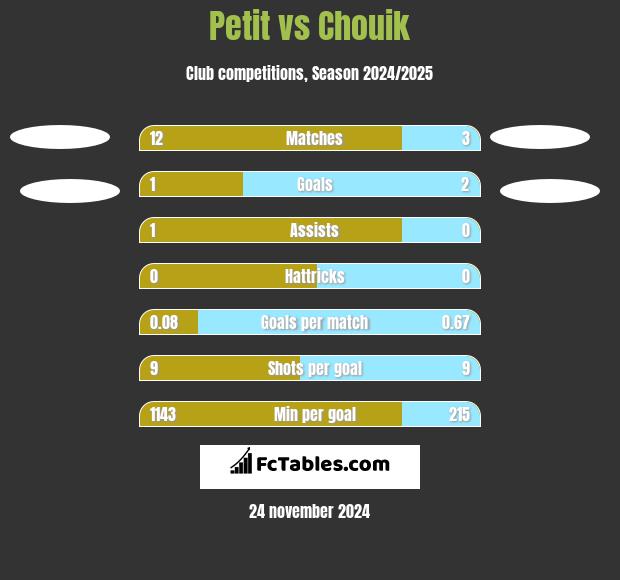 Petit vs Chouik h2h player stats