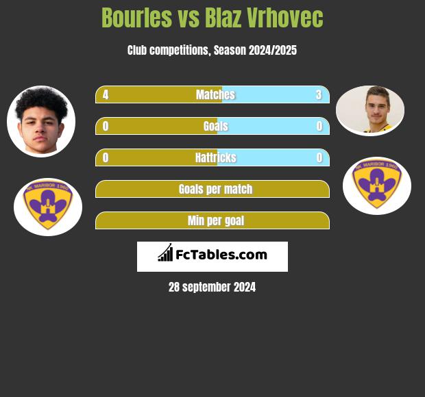 Bourles vs Blaz Vrhovec h2h player stats