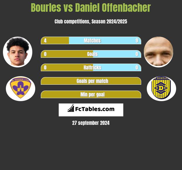 Bourles vs Daniel Offenbacher h2h player stats