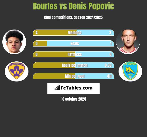 Bourles vs Denis Popovic h2h player stats