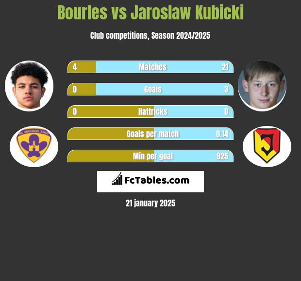 Bourles vs Jaroslaw Kubicki h2h player stats