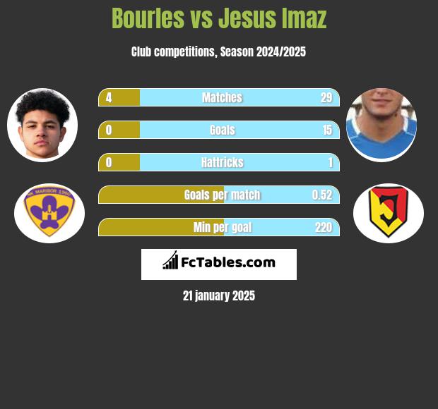 Bourles vs Jesus Imaz h2h player stats