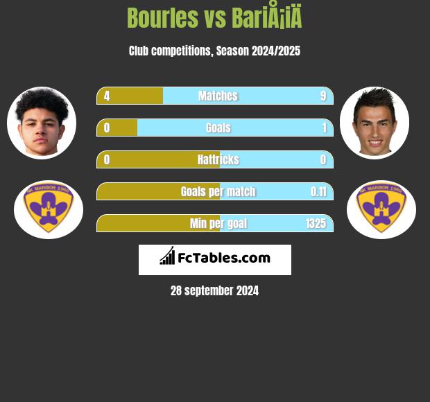 Bourles vs BariÅ¡iÄ h2h player stats