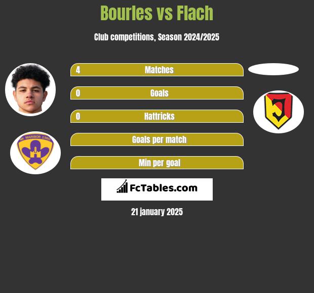 Bourles vs Flach h2h player stats