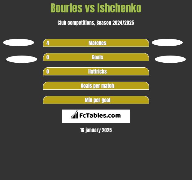 Bourles vs Ishchenko h2h player stats