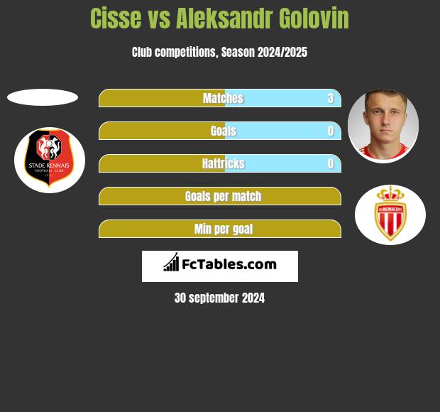 Cisse vs Aleksandr Gołowin h2h player stats