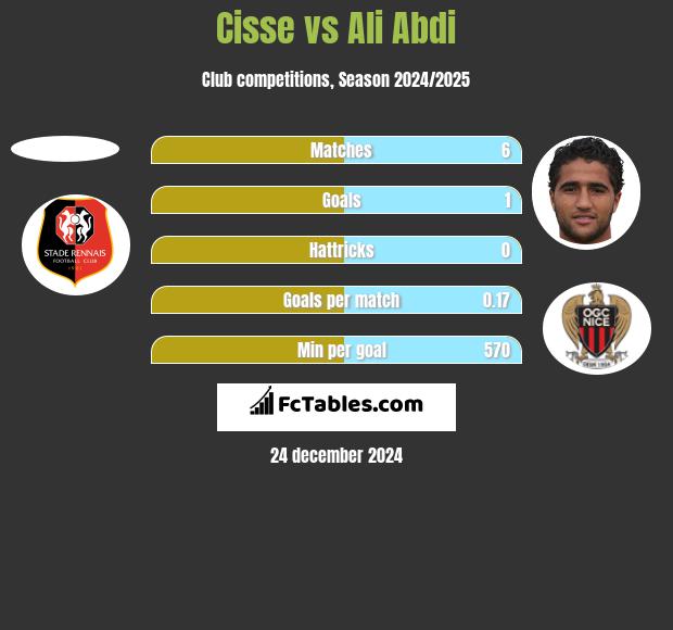 Cisse vs Ali Abdi h2h player stats