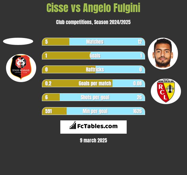 Cisse vs Angelo Fulgini h2h player stats