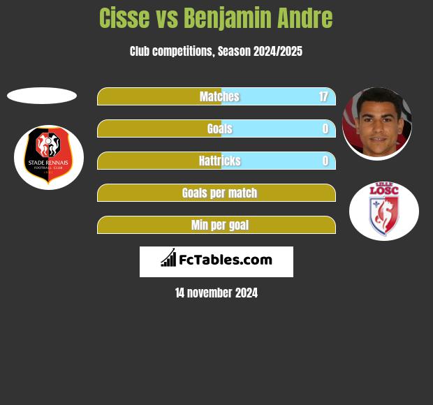 Cisse vs Benjamin Andre h2h player stats