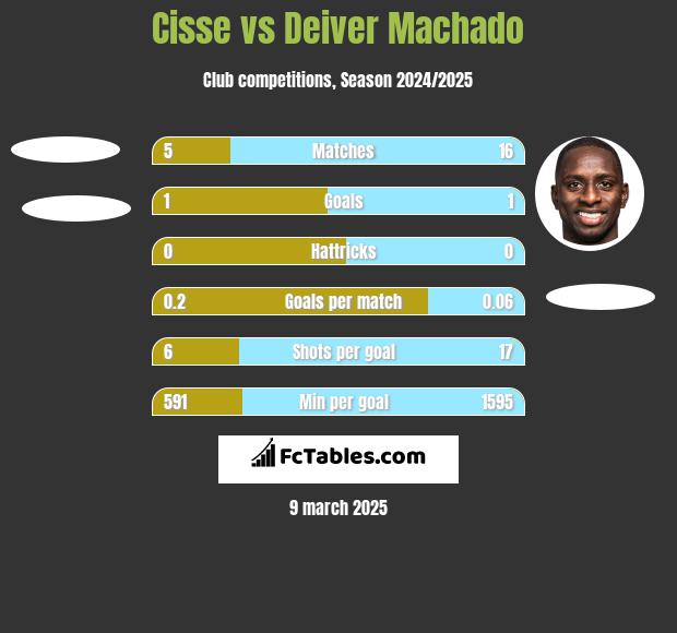 Cisse vs Deiver Machado h2h player stats