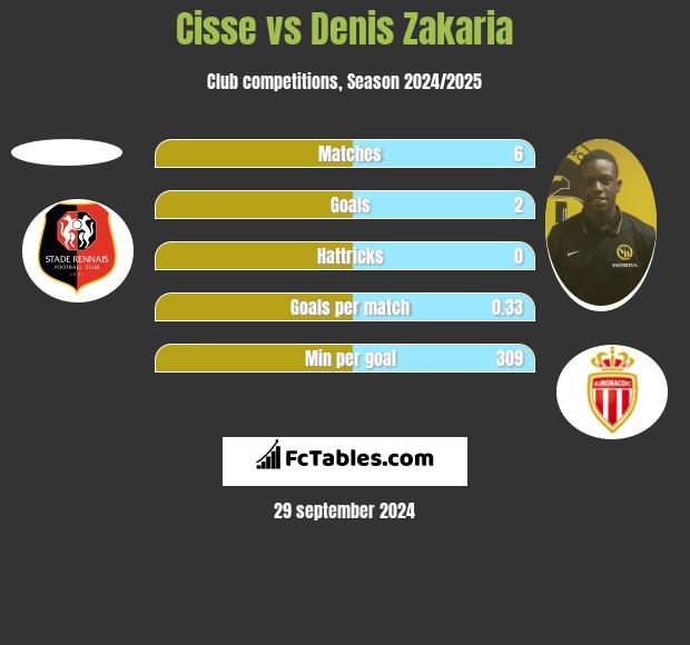 Cisse vs Denis Zakaria h2h player stats