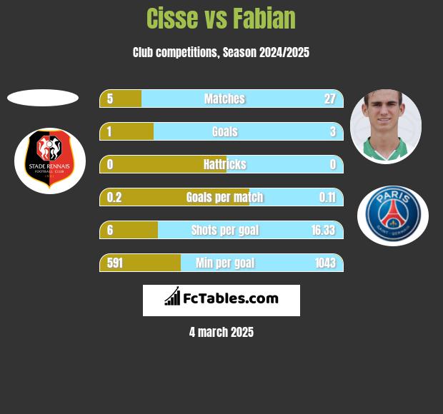 Cisse vs Fabian h2h player stats