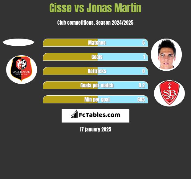 Cisse vs Jonas Martin h2h player stats