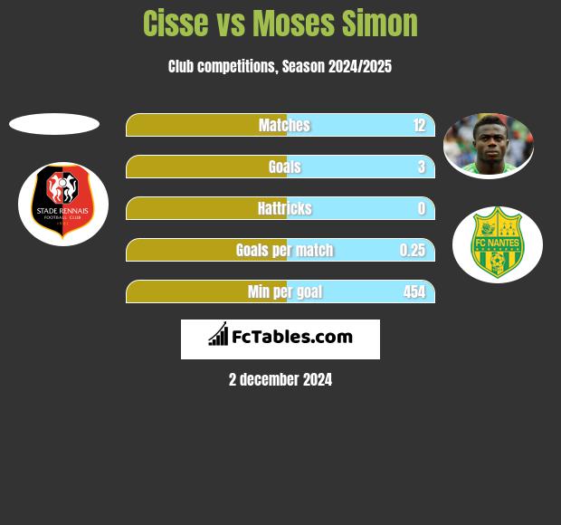 Cisse vs Moses Simon h2h player stats