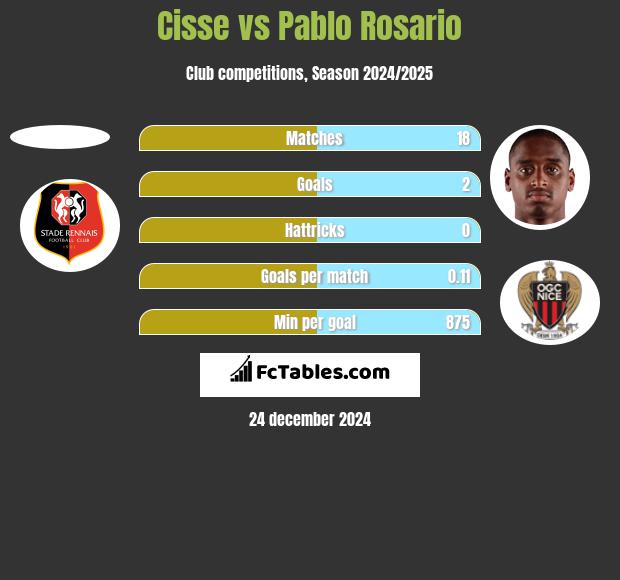 Cisse vs Pablo Rosario h2h player stats