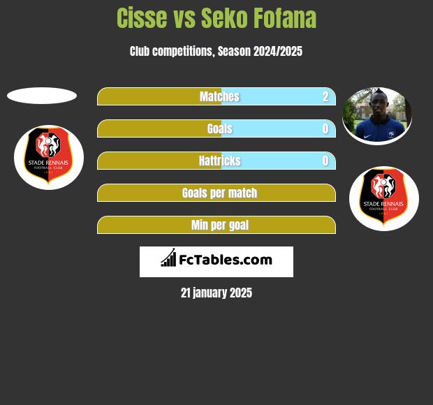 Cisse vs Seko Fofana h2h player stats