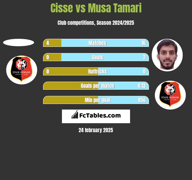 Cisse vs Musa Tamari h2h player stats