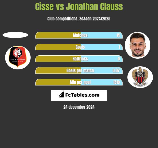 Cisse vs Jonathan Clauss h2h player stats