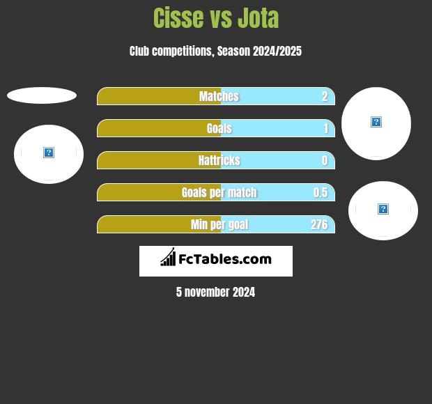 Cisse vs Jota h2h player stats