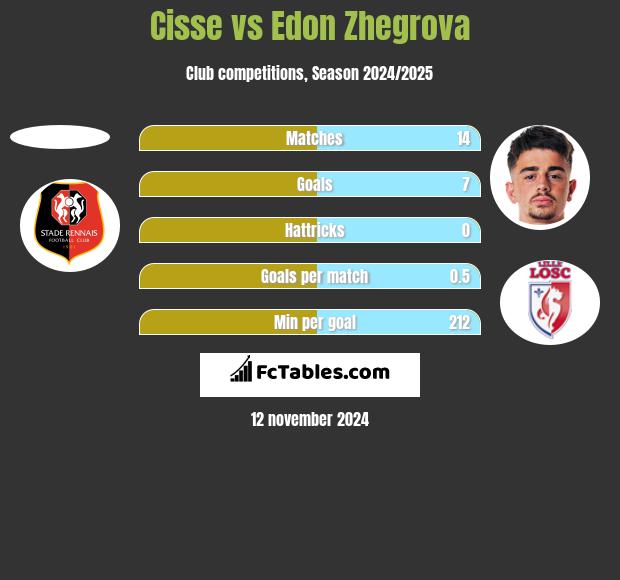 Cisse vs Edon Zhegrova h2h player stats