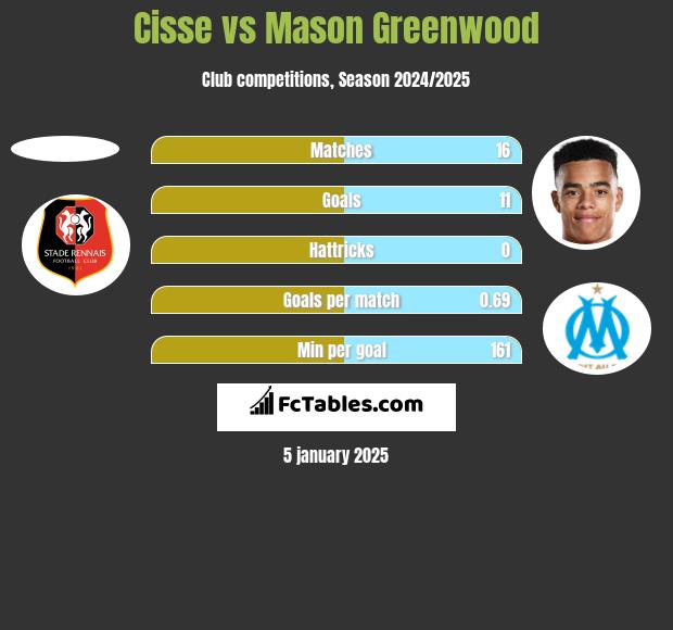 Cisse vs Mason Greenwood h2h player stats