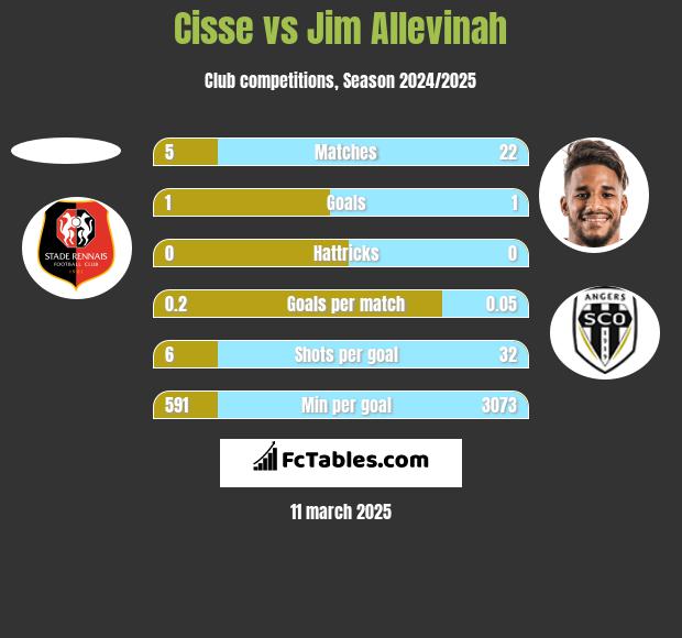 Cisse vs Jim Allevinah h2h player stats