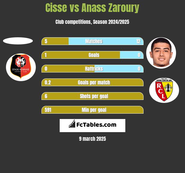 Cisse vs Anass Zaroury h2h player stats