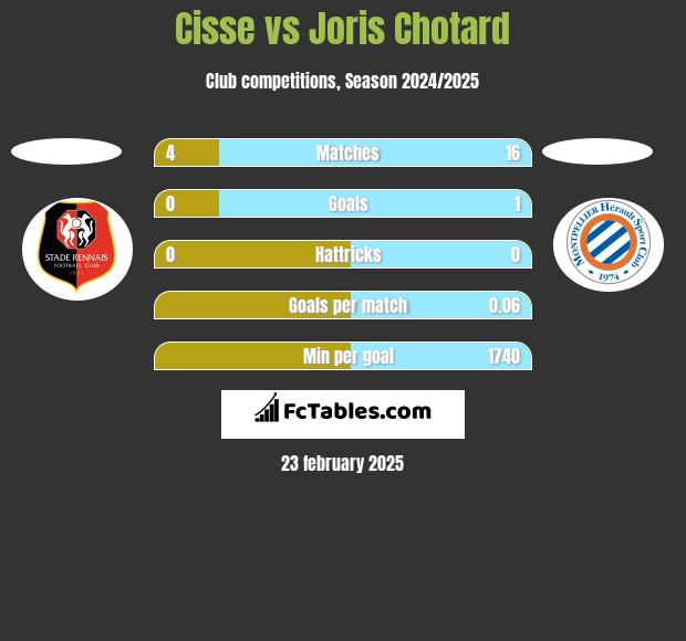 Cisse vs Joris Chotard h2h player stats