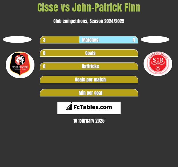 Cisse vs John-Patrick Finn h2h player stats