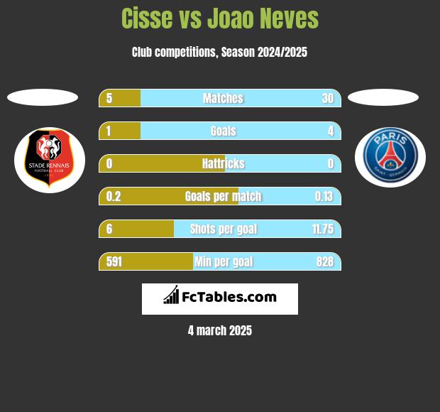 Cisse vs Joao Neves h2h player stats